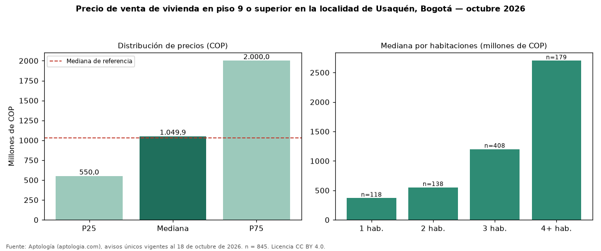 Precio de venta de vivienda en piso 9 o superior en la localidad de Usaquén, Bogotá — octubre 2026