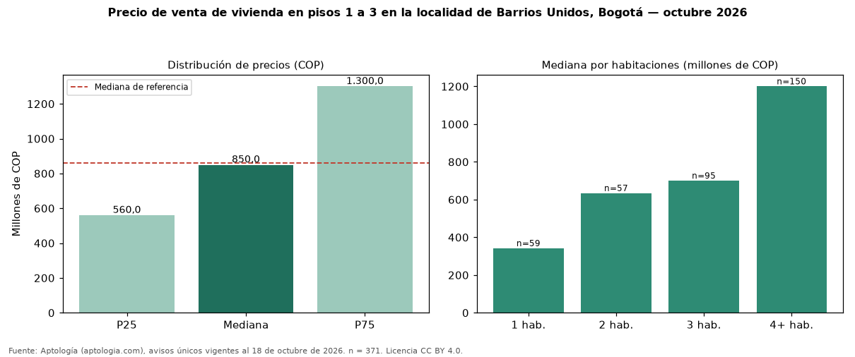 Precio de venta de vivienda en pisos 1 a 3 en la localidad de Barrios Unidos, Bogotá — octubre 2026