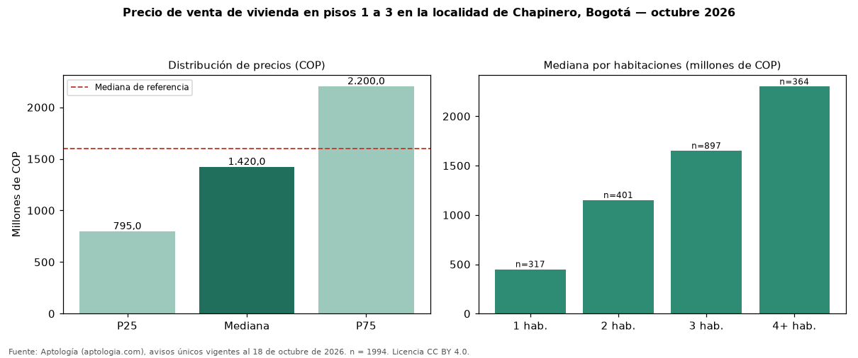 Precio de venta de vivienda en pisos 1 a 3 en la localidad de Chapinero, Bogotá — octubre 2026
