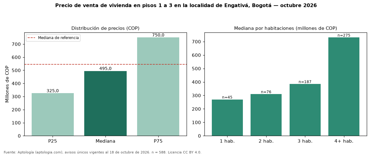 Precio de venta de vivienda en pisos 1 a 3 en la localidad de Engativá, Bogotá — octubre 2026