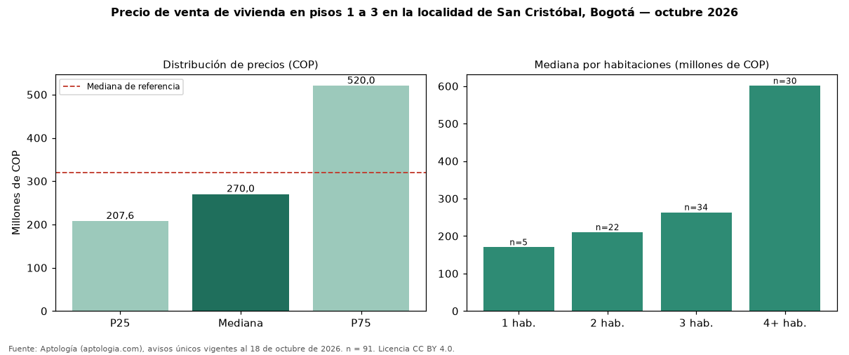 Precio de venta de vivienda en pisos 1 a 3 en la localidad de San Cristóbal, Bogotá — octubre 2026
