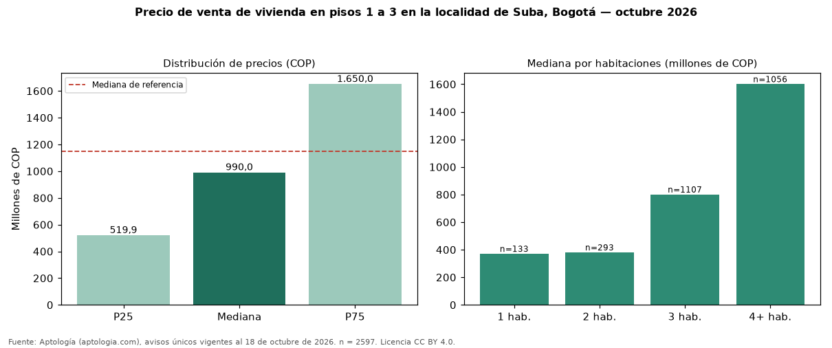 Precio de venta de vivienda en pisos 1 a 3 en la localidad de Suba, Bogotá — octubre 2026