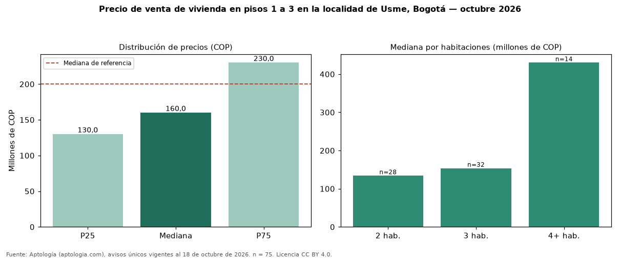 Precio de venta de vivienda en pisos 1 a 3 en la localidad de Usme, Bogotá — octubre 2026