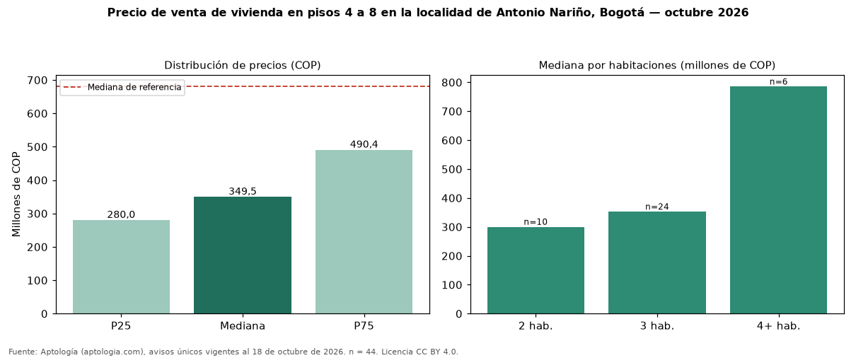 Precio de venta de vivienda en pisos 4 a 8 en la localidad de Antonio Nariño, Bogotá — octubre 2026