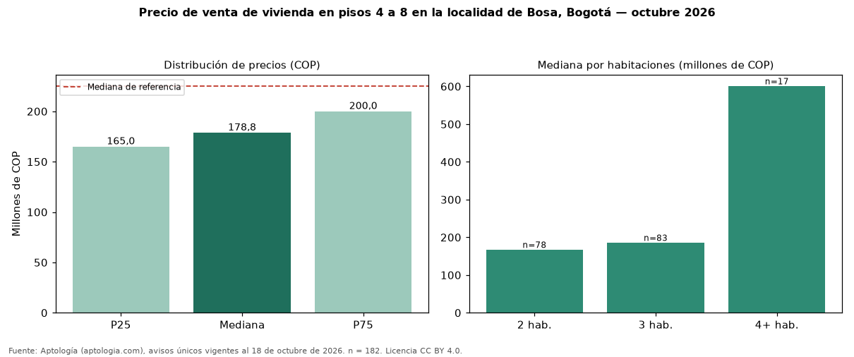 Precio de venta de vivienda en pisos 4 a 8 en la localidad de Bosa, Bogotá — octubre 2026
