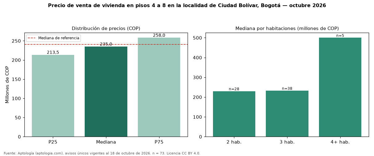 Precio de venta de vivienda en pisos 4 a 8 en la localidad de Ciudad Bolívar, Bogotá — octubre 2026