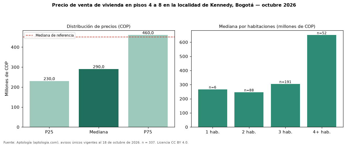 Precio de venta de vivienda en pisos 4 a 8 en la localidad de Kennedy, Bogotá — octubre 2026