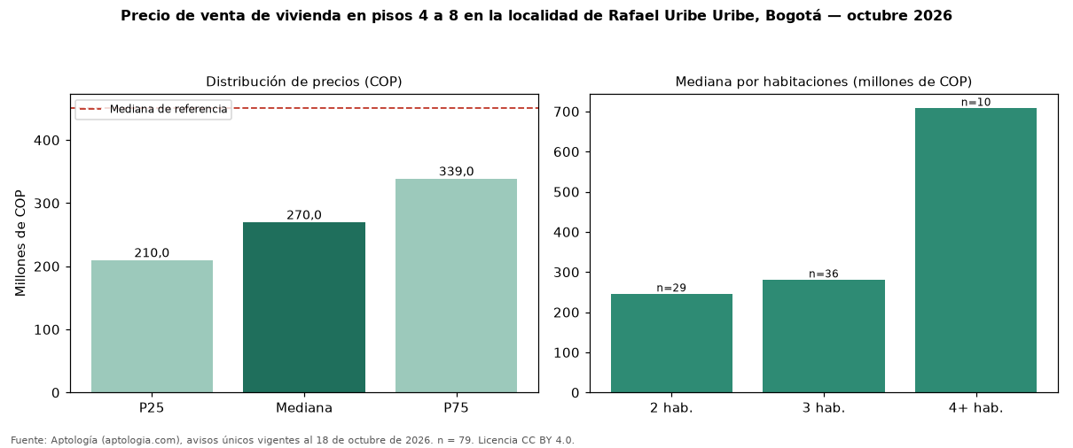 Precio de venta de vivienda en pisos 4 a 8 en la localidad de Rafael Uribe Uribe, Bogotá — octubre 2026