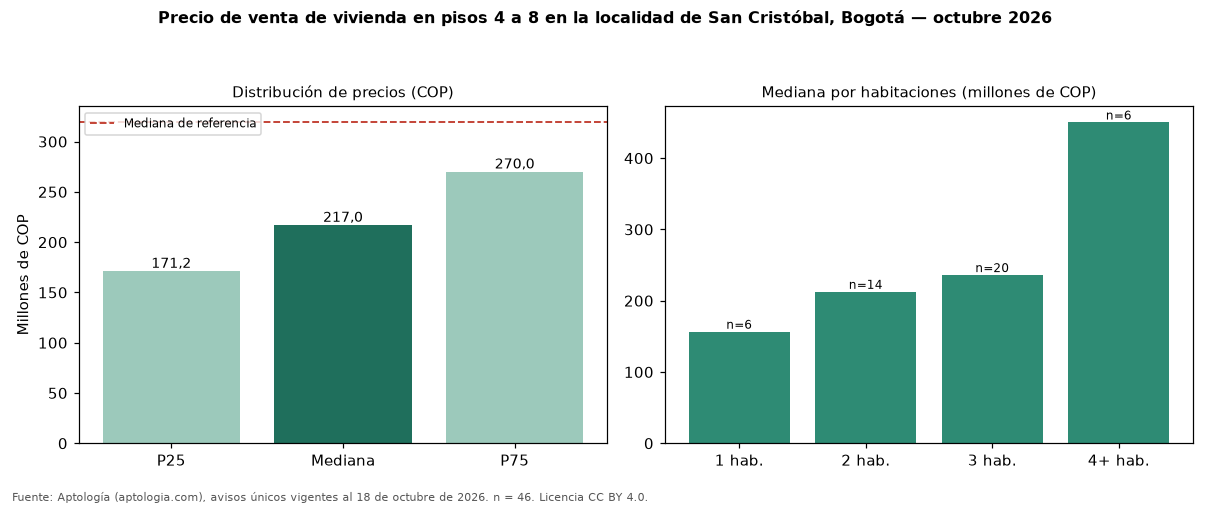 Precio de venta de vivienda en pisos 4 a 8 en la localidad de San Cristóbal, Bogotá — octubre 2026