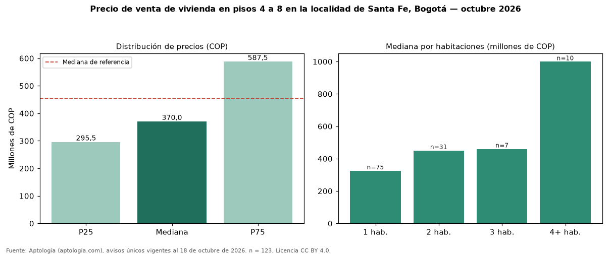 Precio de venta de vivienda en pisos 4 a 8 en la localidad de Santa Fe, Bogotá — octubre 2026