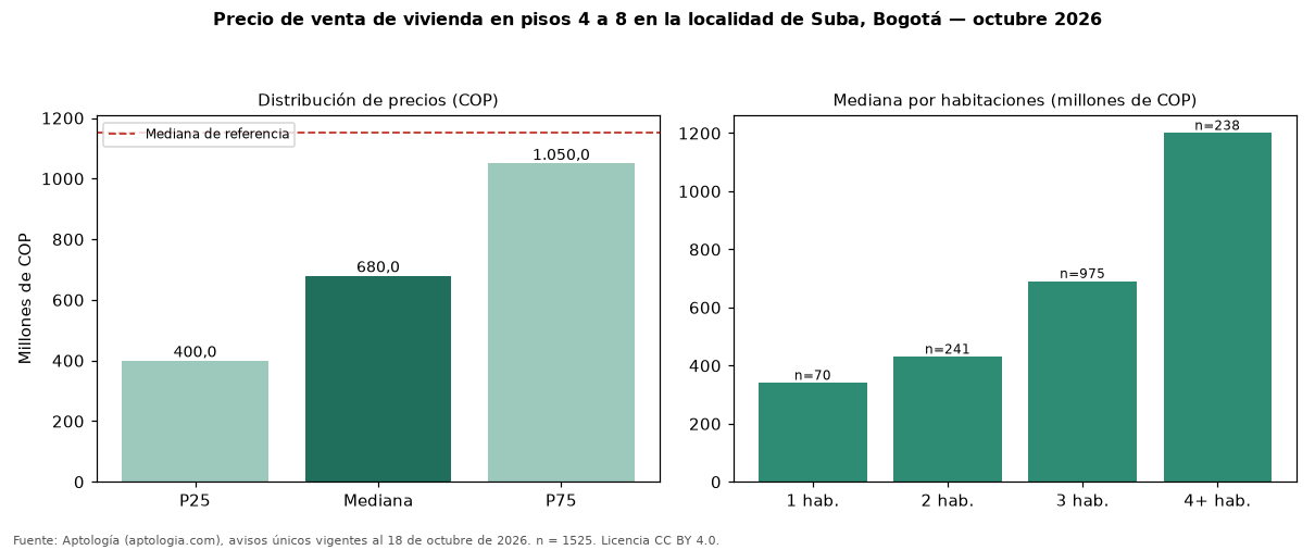 Precio de venta de vivienda en pisos 4 a 8 en la localidad de Suba, Bogotá — octubre 2026