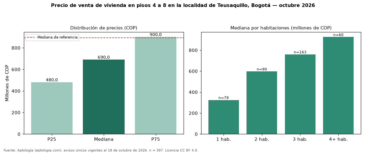 Precio de venta de vivienda en pisos 4 a 8 en la localidad de Teusaquillo, Bogotá — octubre 2026