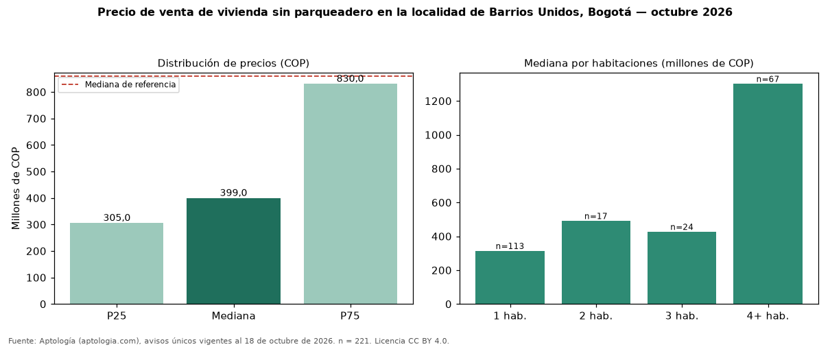 Precio de venta de vivienda sin parqueadero en la localidad de Barrios Unidos, Bogotá — octubre 2026
