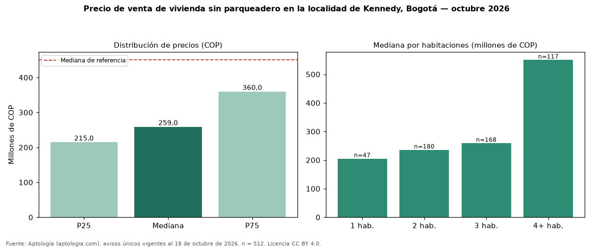 Precio de venta de vivienda sin parqueadero en la localidad de Kennedy, Bogotá — octubre 2026