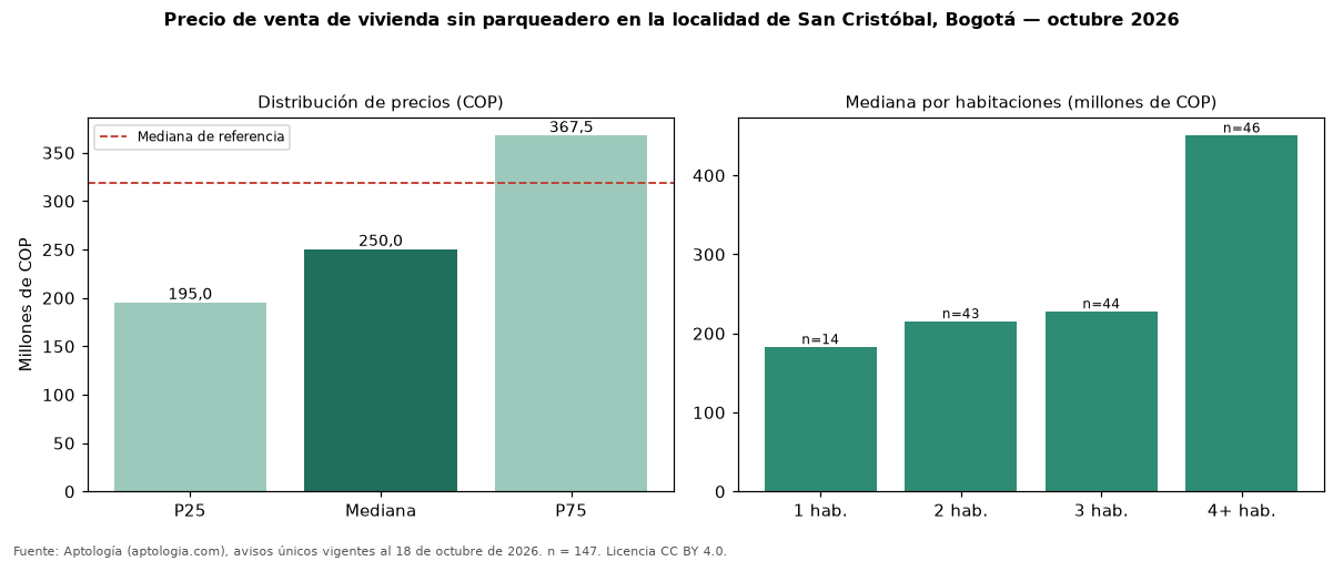 Precio de venta de vivienda sin parqueadero en la localidad de San Cristóbal, Bogotá — octubre 2026