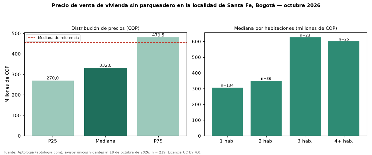 Precio de venta de vivienda sin parqueadero en la localidad de Santa Fe, Bogotá — octubre 2026