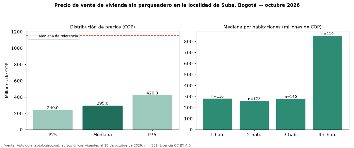 Precio de venta de vivienda sin parqueadero en la localidad de Suba, Bogotá — octubre 2026