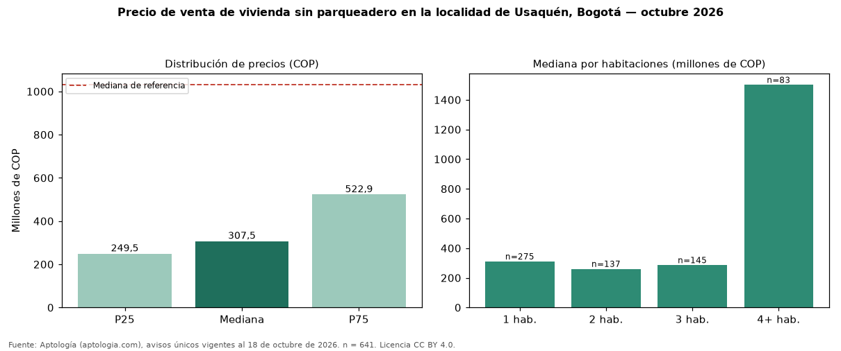 Precio de venta de vivienda sin parqueadero en la localidad de Usaquén, Bogotá — octubre 2026