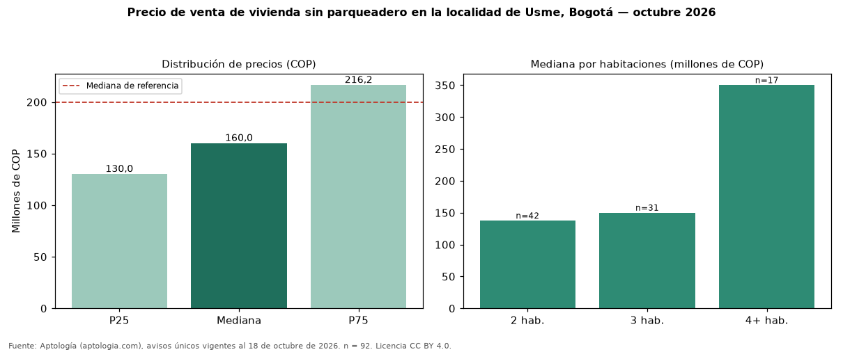 Precio de venta de vivienda sin parqueadero en la localidad de Usme, Bogotá — octubre 2026