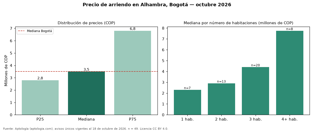 Precio de arriendo en Alhambra, Bogotá — octubre 2026