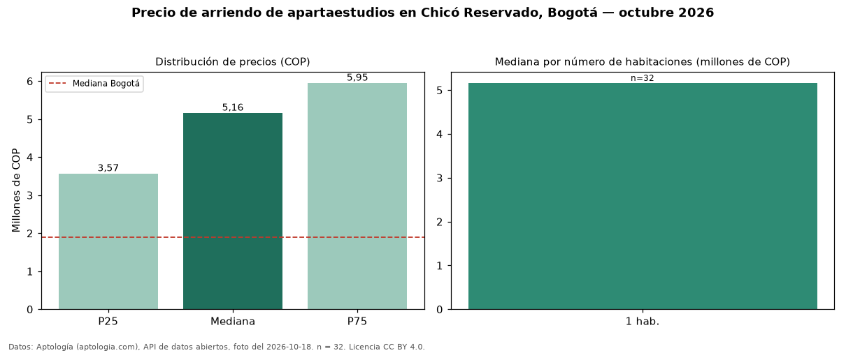 Precio de arriendo de apartaestudios en Chicó Reservado, Bogotá — octubre 2026