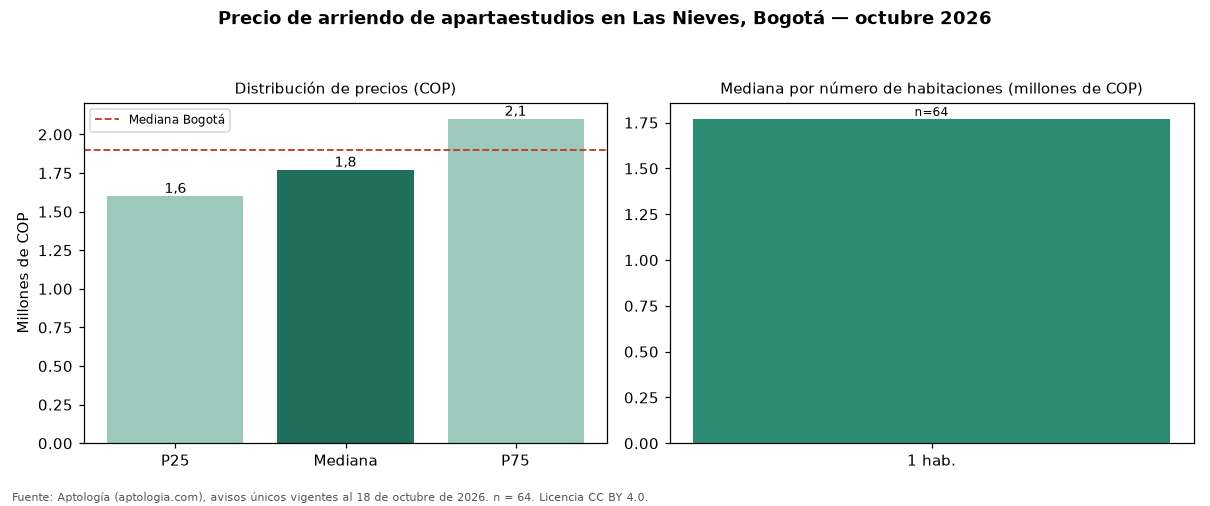 Precio de arriendo de apartaestudios en Las Nieves, Bogotá — octubre 2026