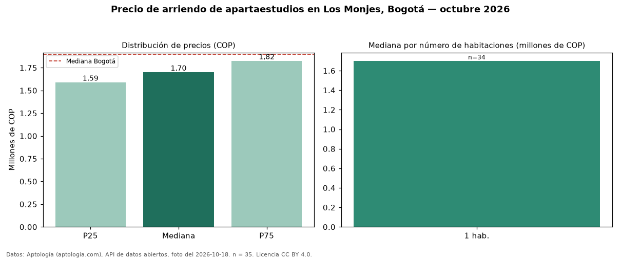 Precio de arriendo de apartaestudios en Los Monjes, Bogotá — octubre 2026