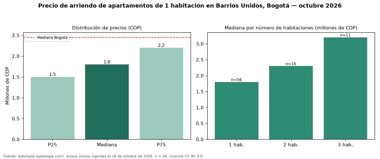 Precio de arriendo de apartamentos de 1 habitación en Barrios Unidos, Bogotá — octubre 2026