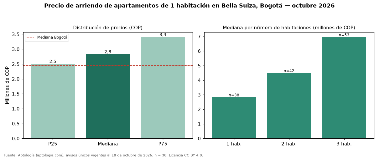 Precio de arriendo de apartamentos de 1 habitación en Bella Suiza, Bogotá — octubre 2026