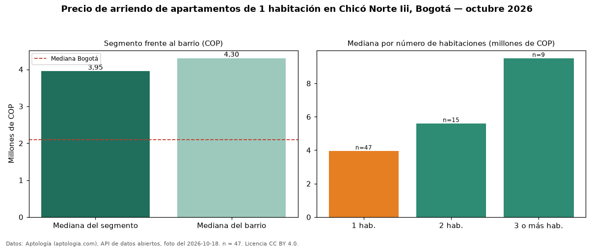 Precio de arriendo de apartamentos de 1 habitación en Chicó Norte Iii, Bogotá — octubre 2026