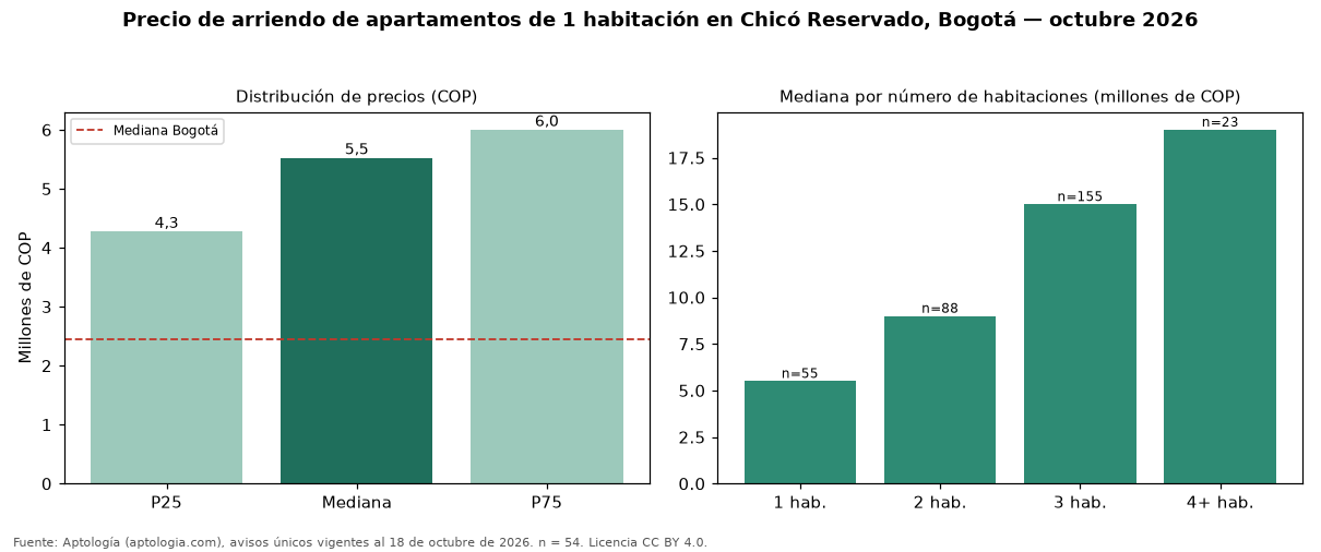 Precio de arriendo de apartamentos de 1 habitación en Chicó Reservado, Bogotá — octubre 2026
