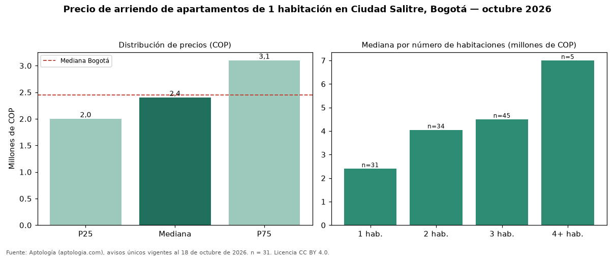 Precio de arriendo de apartamentos de 1 habitación en Ciudad Salitre, Bogotá — octubre 2026