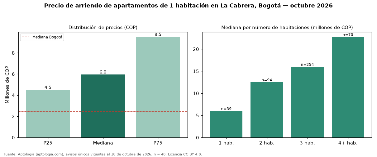 Precio de arriendo de apartamentos de 1 habitación en La Cabrera, Bogotá — octubre 2026