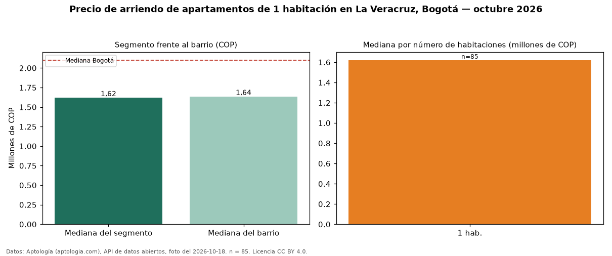 Precio de arriendo de apartamentos de 1 habitación en La Veracruz, Bogotá — octubre 2026