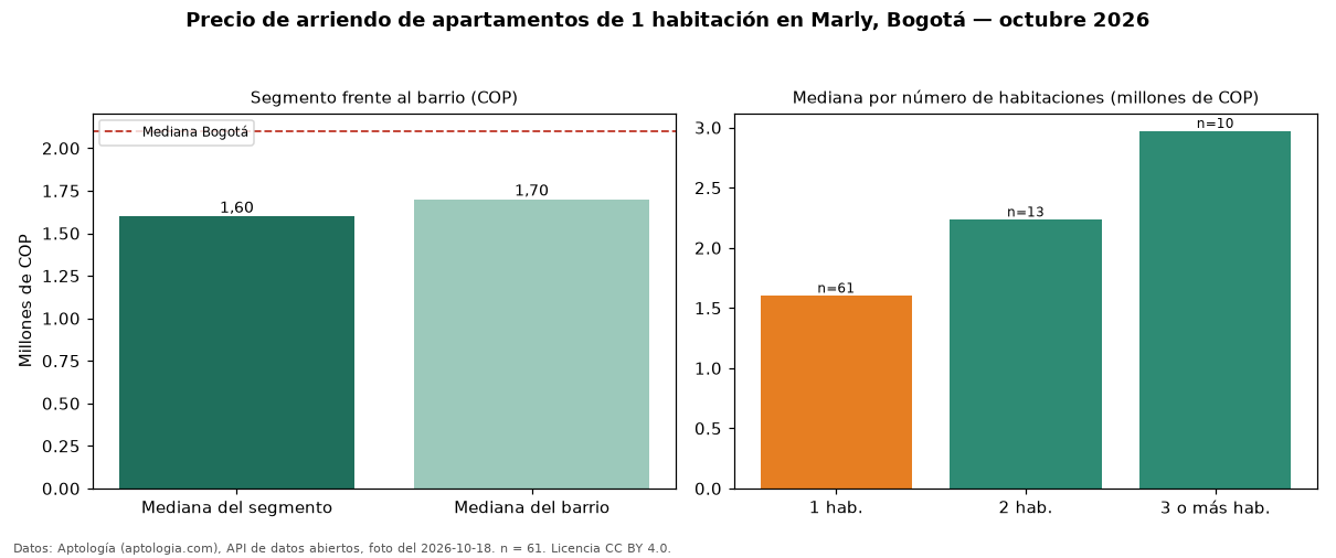 Precio de arriendo de apartamentos de 1 habitación en Marly, Bogotá — octubre 2026