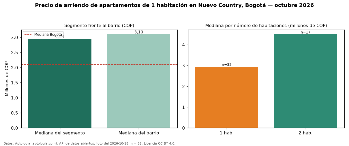 Precio de arriendo de apartamentos de 1 habitación en Nuevo Country, Bogotá — octubre 2026