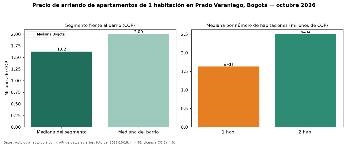 Precio de arriendo de apartamentos de 1 habitación en Prado Veraniego, Bogotá — octubre 2026