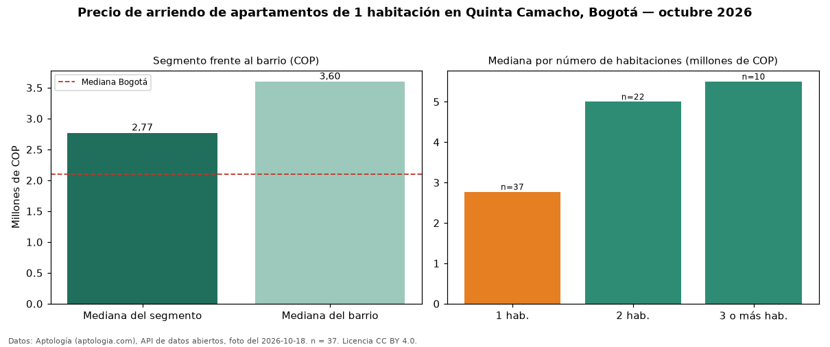 Precio de arriendo de apartamentos de 1 habitación en Quinta Camacho, Bogotá — octubre 2026