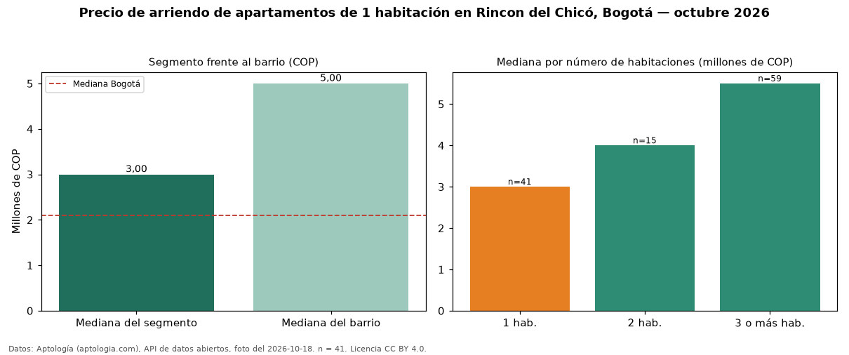 Precio de arriendo de apartamentos de 1 habitación en Rincon del Chicó, Bogotá — octubre 2026