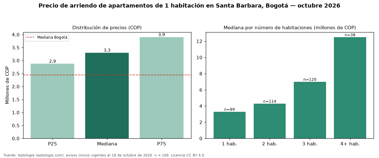 Precio de arriendo de apartamentos de 1 habitación en Santa Barbara, Bogotá — octubre 2026