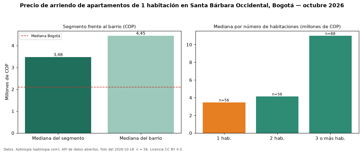 Precio de arriendo de apartamentos de 1 habitación en Santa Bárbara Occidental, Bogotá — octubre 2026