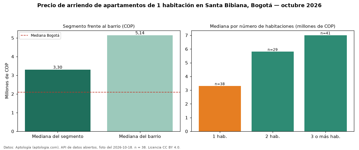 Precio de arriendo de apartamentos de 1 habitación en Santa Bibiana, Bogotá — octubre 2026