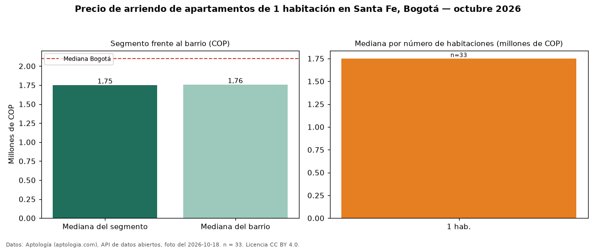Precio de arriendo de apartamentos de 1 habitación en Santa Fe, Bogotá — octubre 2026
