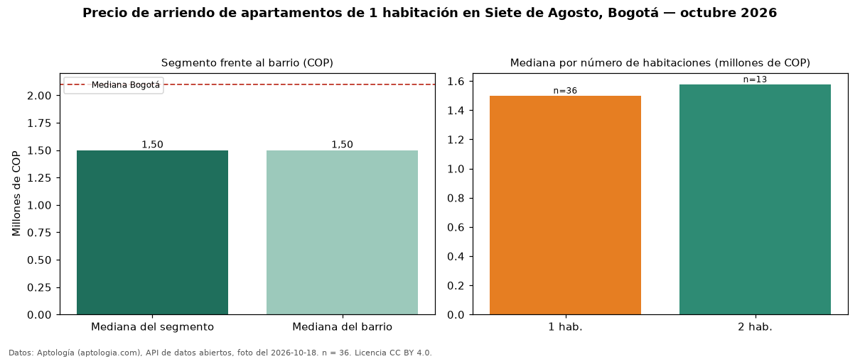 Precio de arriendo de apartamentos de 1 habitación en Siete de Agosto, Bogotá — octubre 2026