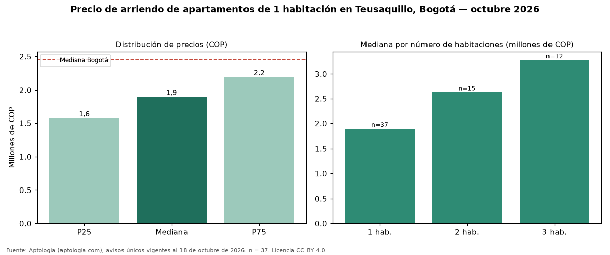 Precio de arriendo de apartamentos de 1 habitación en Teusaquillo, Bogotá — octubre 2026