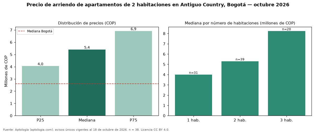 Precio de arriendo de apartamentos de 2 habitaciones en Antiguo Country, Bogotá — octubre 2026