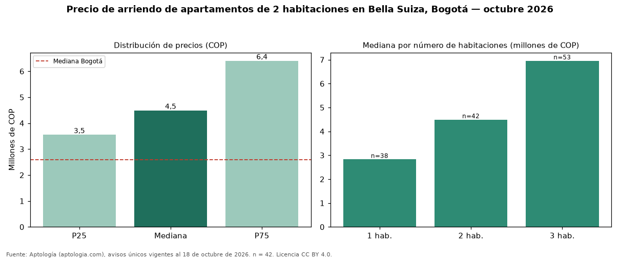 Precio de arriendo de apartamentos de 2 habitaciones en Bella Suiza, Bogotá — octubre 2026
