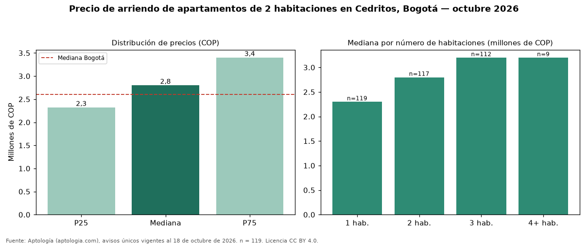 Precio de arriendo de apartamentos de 2 habitaciones en Cedritos, Bogotá — octubre 2026