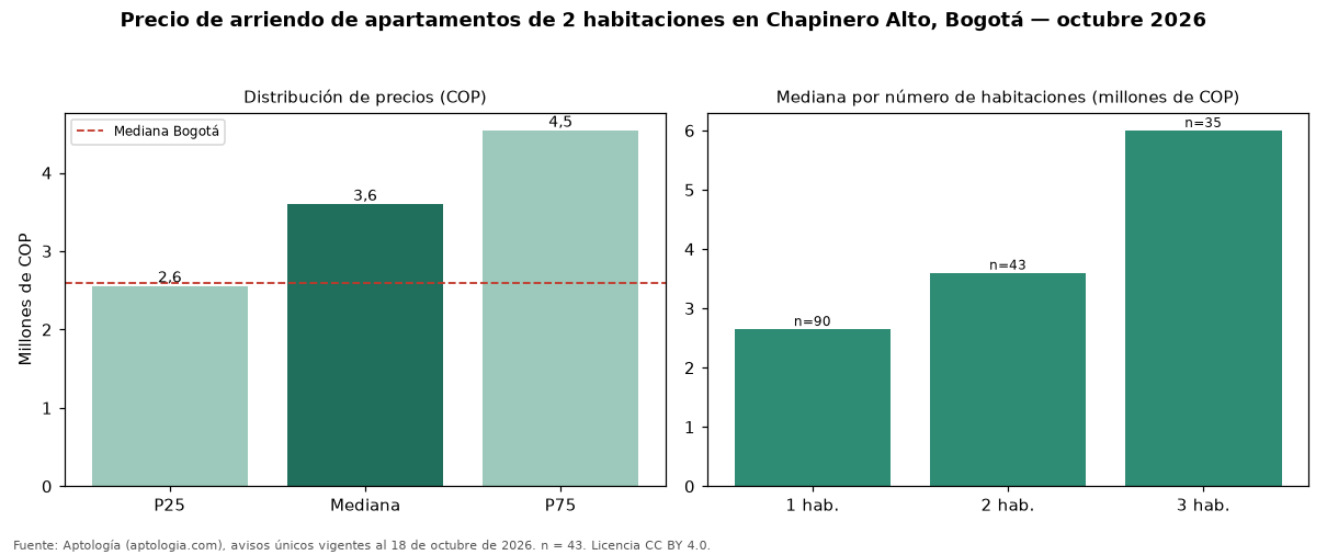 Precio de arriendo de apartamentos de 2 habitaciones en Chapinero Alto, Bogotá — octubre 2026