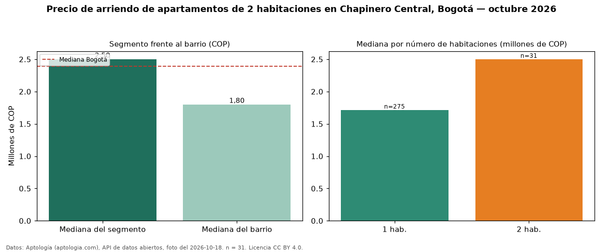 Precio de arriendo de apartamentos de 2 habitaciones en Chapinero Central, Bogotá — octubre 2026